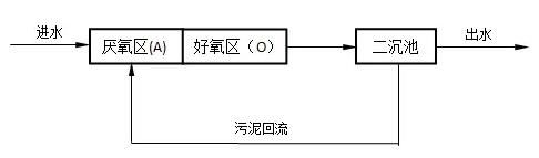 農(nóng)村生活污水處理 農(nóng)村生活污水處理